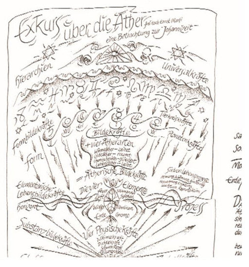 Exkurs über die Äther