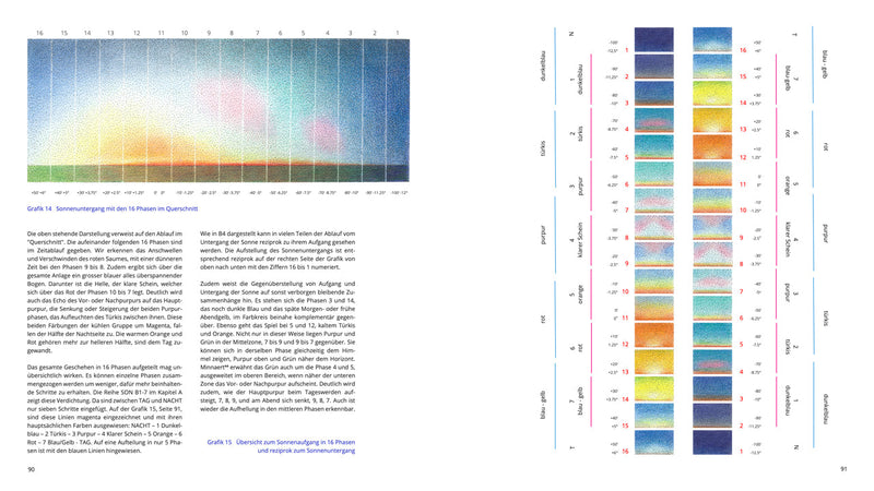 Sonnenaufgang und Sonnennuntergang